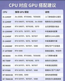 装机小白直接抄作业！配件品牌+CPU显卡搭配全攻略