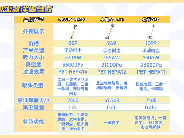 实测CEWEY、松下、小狗三款吸尘器，告诉你什么牌子的吸尘器好