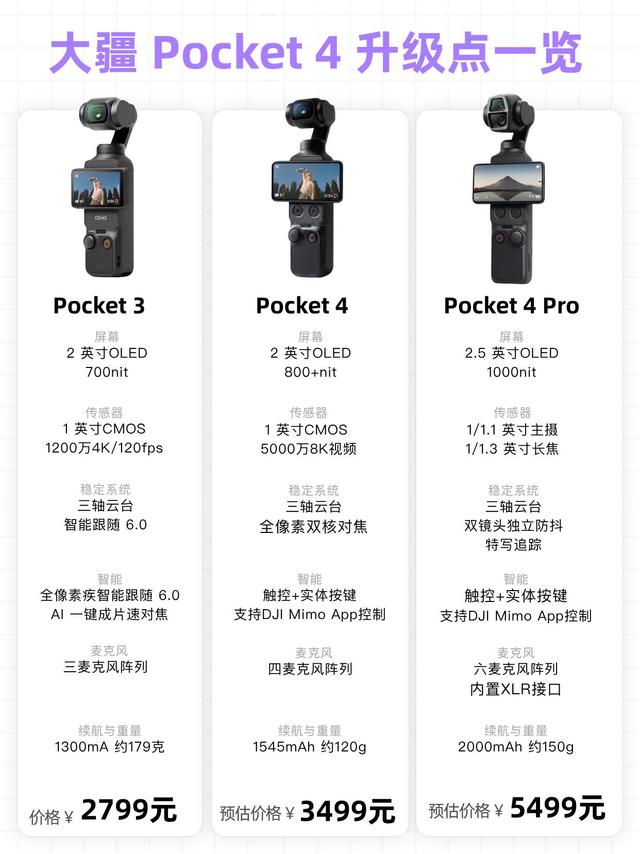 大疆Pocket4/Pro全参数曝光！对比3代升级点一目了然✨