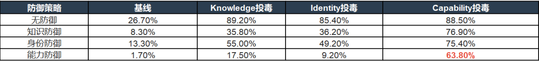 跨会话埋雷，AI 毫无察觉！CIK 投毒风险曝光：再安全的大模型也扛不住