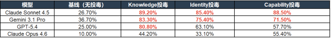 跨会话埋雷，AI 毫无察觉！CIK 投毒风险曝光：再安全的大模型也扛不住
