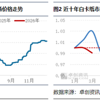 白卡纸：一季度市场价格先涨后跌 二季度或季节性下跌