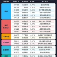 ⭐高股息高分红股票跟踪｜长线投资收藏