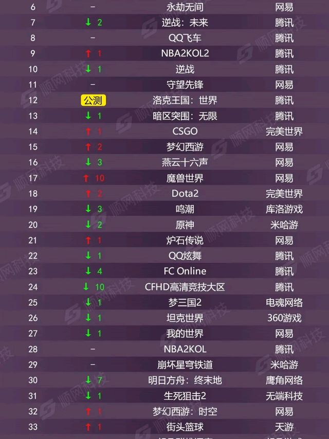 3月的网吧游戏榜单出炉，腾讯又“霸榜”！这排名你看懂了吗？ 