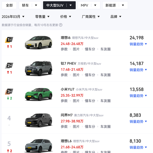 反超小米YU7！理想i6成3月最畅销中大型SUV，钛7排第二！