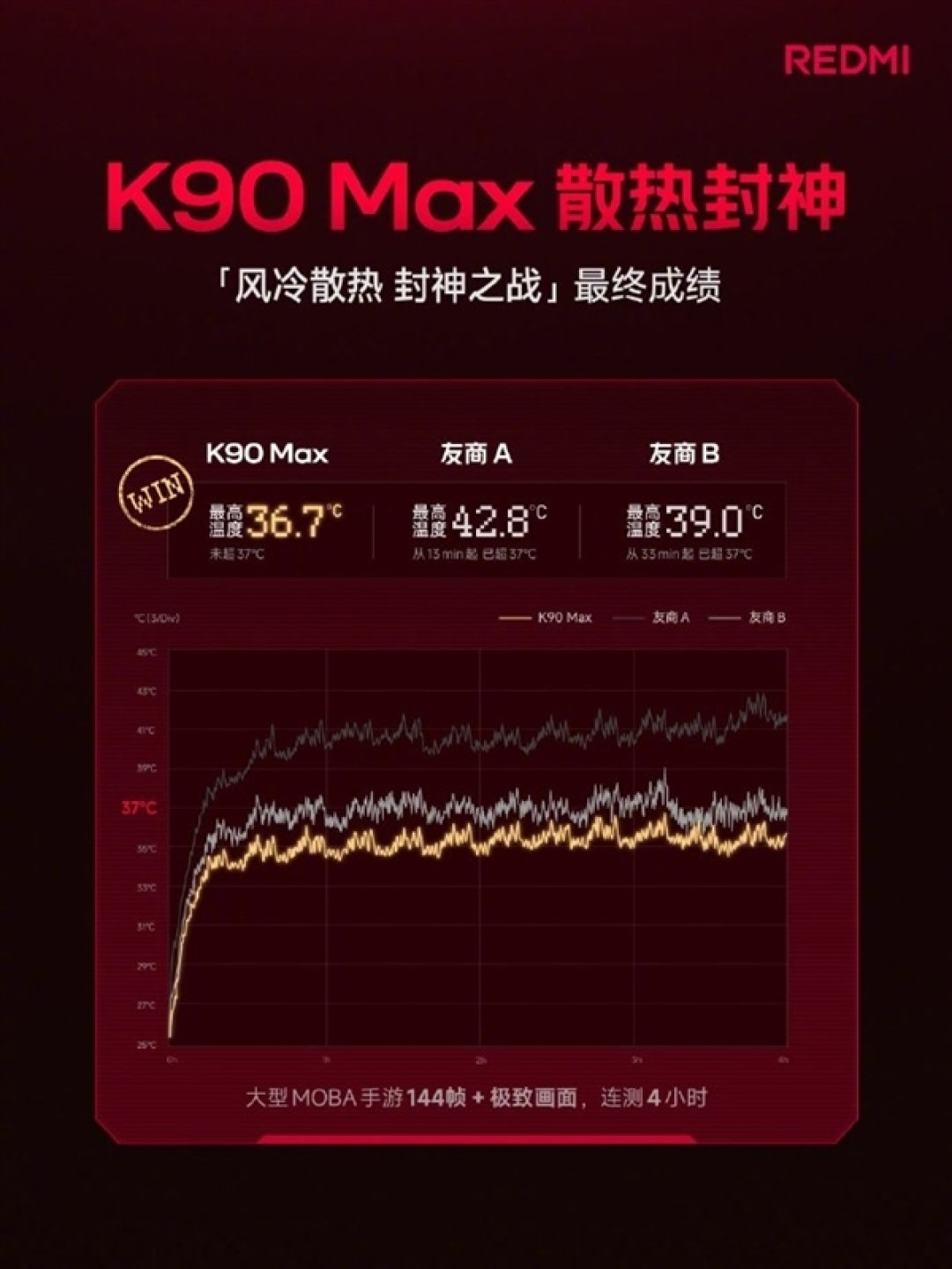 REDMI K90 Max搭载6.83英寸大屏：165Hz高刷、3500nits超高亮度
