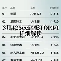3月份125cc踏板销量榜TOP10：豪爵AFR夺冠，本田系遇冷