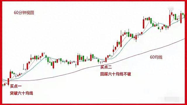 利用60分钟K线与60均线精准捕捉趋势拐点