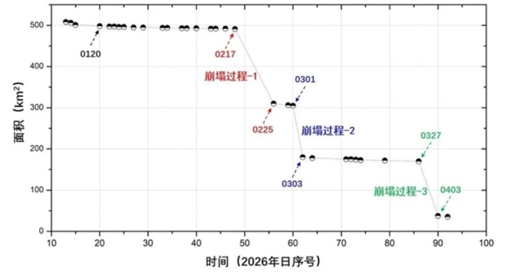 曾经1万亿吨！40年了 世界最大冰山正式“销户”