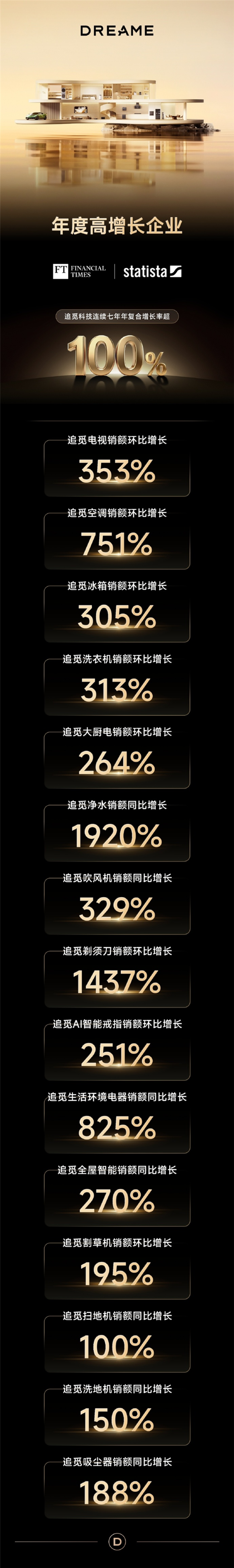 追觅CEO俞浩放豪言!3年冲击万亿 每年200%同比增长