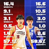 NBA | CBA≈发展联盟？杨瀚森G联赛场均16+9+3与CBA最后一季基本持平！