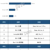 63.6%！大疆2026开年统治级表现