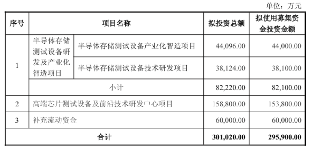 精智达年报换“芯”：营收狂奔、利润掉队，30亿定增豪赌半导体测试｜看财报