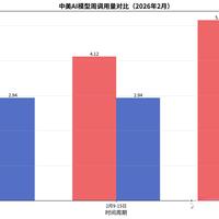 全球AI大模型调用量结束“10连涨”，中国模型主导格局下增速首现回落