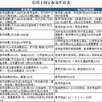 只靠信用卡权益全年净收益15257元