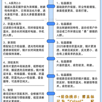 蔡司VS依视路：热么系列大对比，看完再选！
