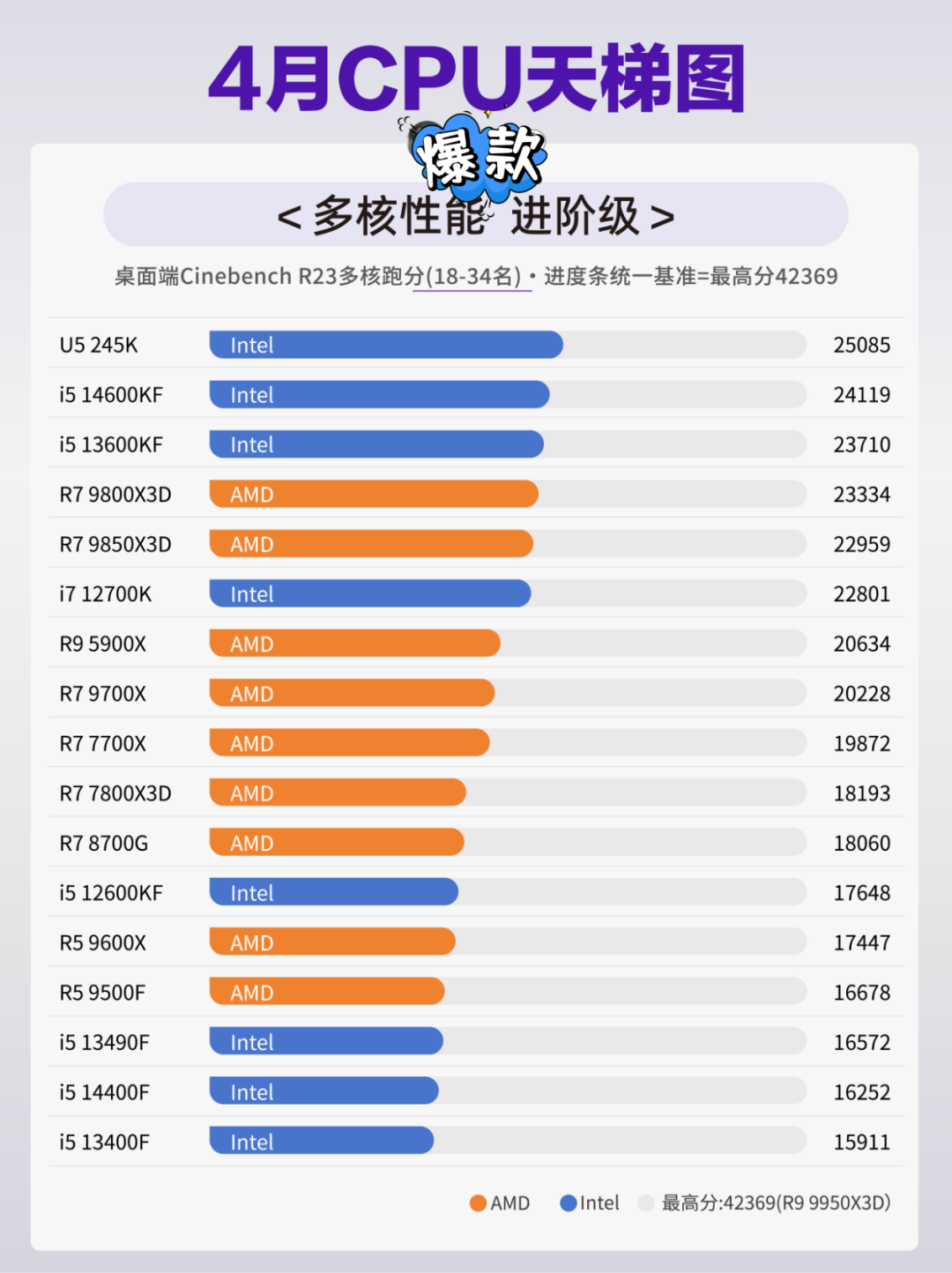 2026年CPU多核性能天梯图✨装机直接抄作业！_什么值得买