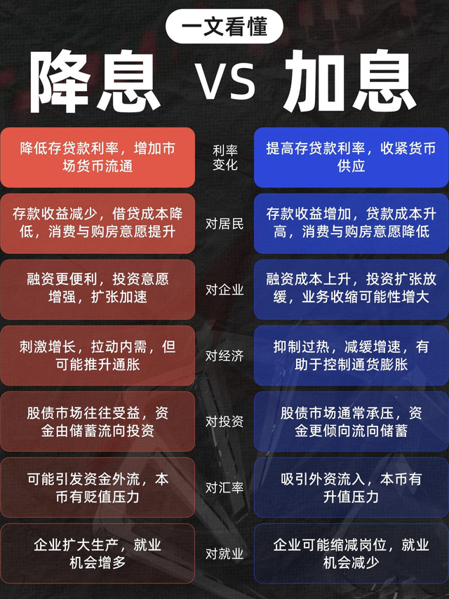 降息VS加息！一张图看懂它如何影响你的钱包💰