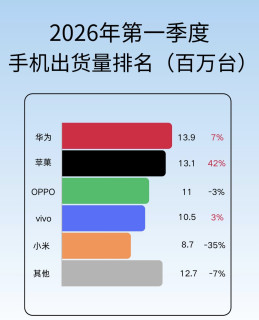 Q1手机出货量大变天！几家欢喜几家愁😂