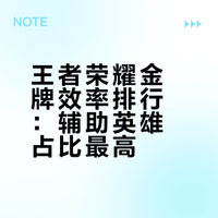 王者哪位英雄上分效率最高？金牌拿到手软，游戏当中哪个英雄最容易获得金牌？这一次辅助占比最高，看看有你的本命吗！#### 峡谷干饭小萌妹的微博视频