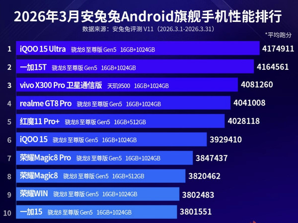 旗舰性能榜更新！前三全是狠角色，天玑居然杀进前三了🔥