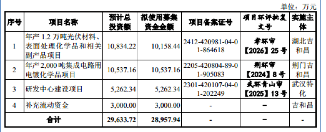 吉和昌:高毛利难掩研发短板,扩产、补流募投项目合理性存疑|IPO观察