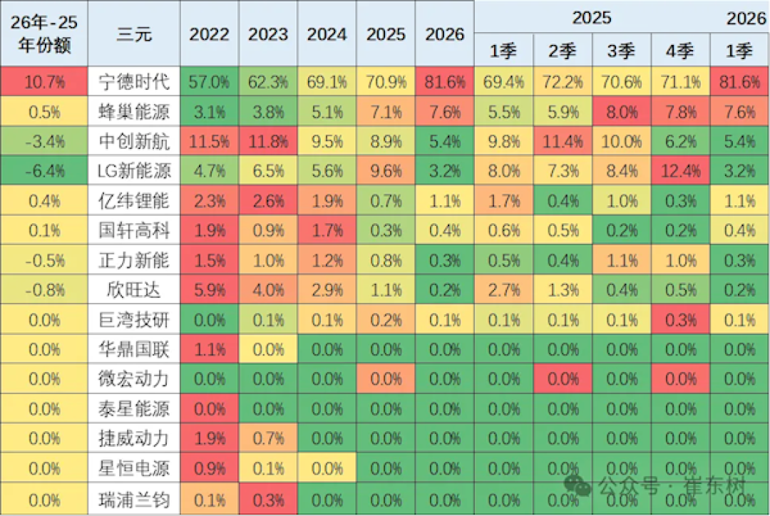宁德时代三元锂电池占比超81% 创历史新高