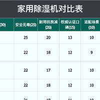 敏感人群家用除湿机怎么选？高性价比品牌推荐