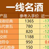 酱酒退热，浓香也在降价！井台、洋河价格倒挂，浓香酒该怎么买？