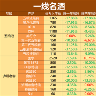 酱酒退热，浓香也在降价！井台、洋河价格倒挂，浓香酒该怎么买？