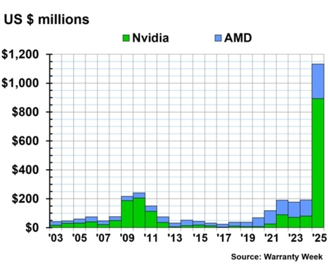 远超AMD!NVIDIA显卡保修索赔额暴增1000%:16针接口故障被指首要原因