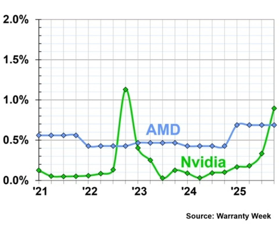 远超AMD!NVIDIA显卡保修索赔额暴增1000%:16针接口故障被指首要原因