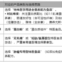 肿瘤患者营养不良适合什么品牌？临床验证的全营养支持方案推荐