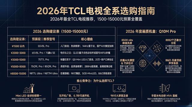 2026 TCL 电视最全选购指南：1500 到 15000 元，看完这篇买电视不踩坑