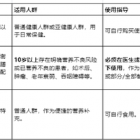 老年营养支持食品如何选？分清特医食品和蛋白粉是关键