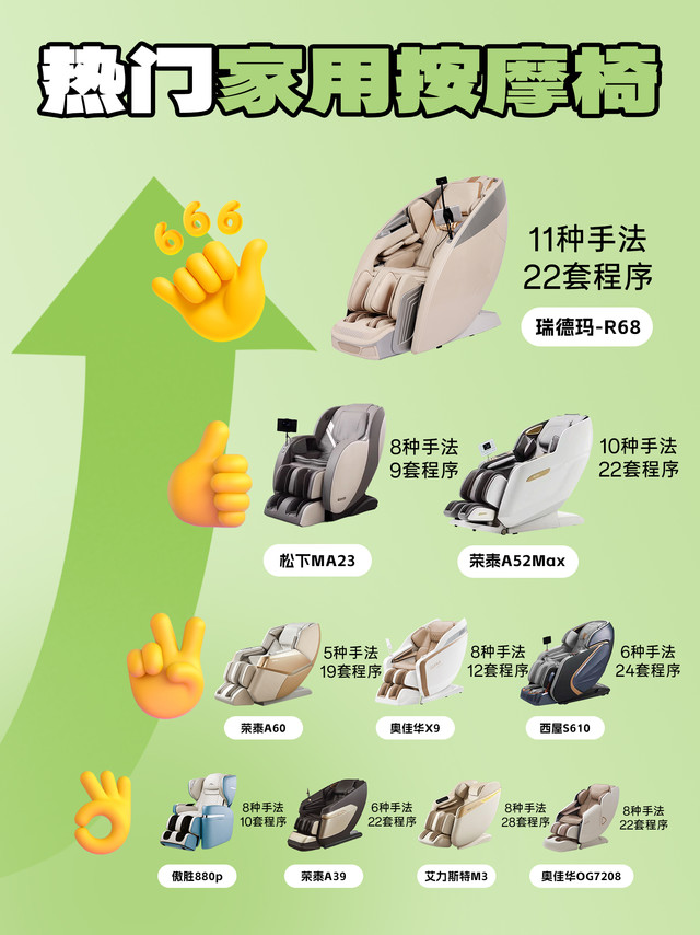 瑞德玛R68按摩椅选购攻略，6大要点一次说清