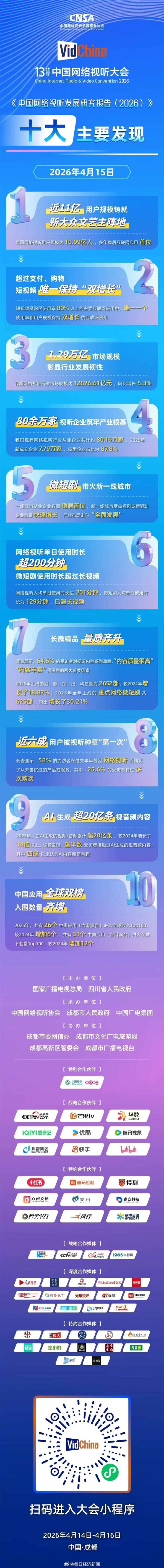 你达标没!我国网络视听用户规模达10.99亿人:网民平均每人每天刷视频超200分钟