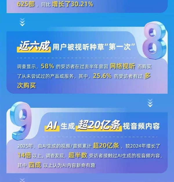 你达标没！我国网络视听用户规模达10.99亿人：网民平均每人每天刷视频超200分钟