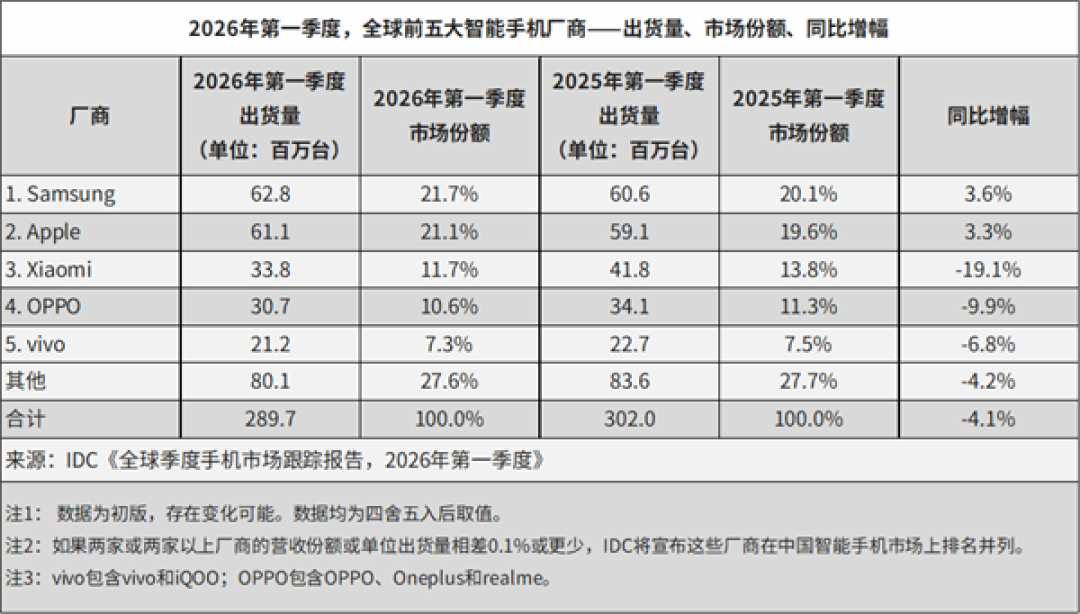 存储芯片暴涨！全球手机出货下跌4.1% 三星、苹果逆势增长