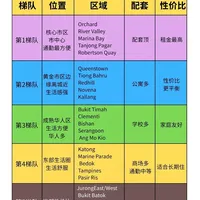新加坡不同区域,住宿真的差好多!