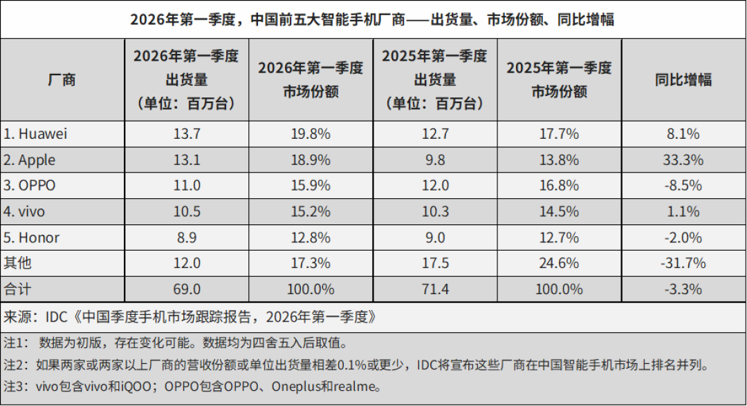 苹果加速收割,手机市场大滑坡是谁拖了后腿