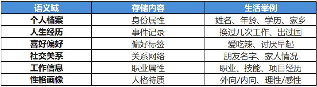 AI 记忆首次超越人类:幻觉率压至 0.5%,长对话不再瞎编