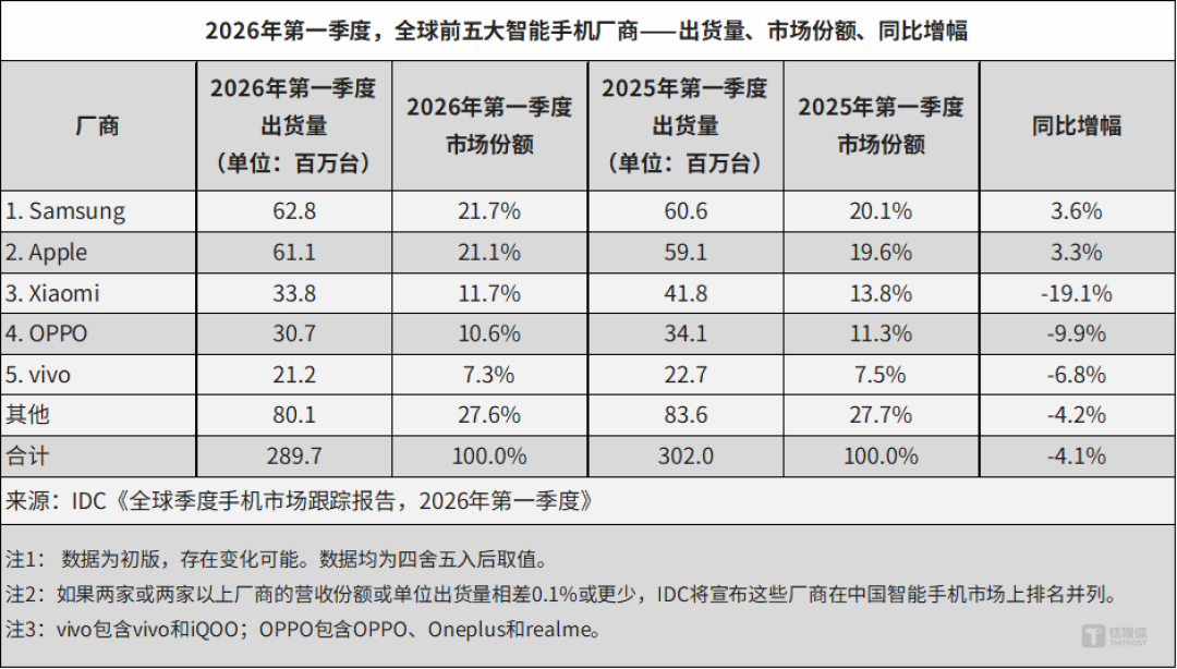 苹果加速收割,手机市场大滑坡是谁拖了后腿