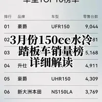 3月150cc水冷踏板车销量榜：豪爵险胜，本田降价反扑