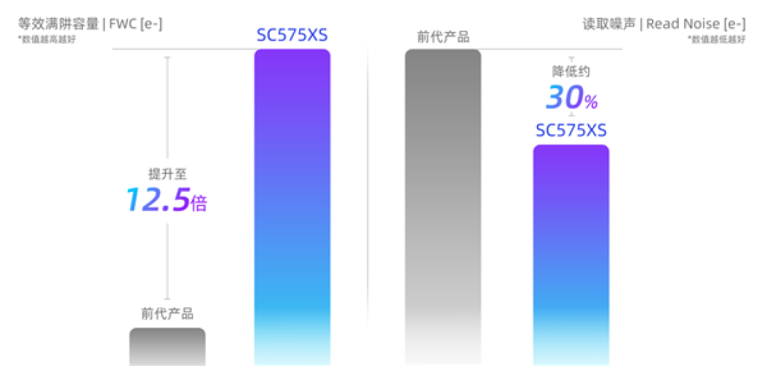 思特威发布50MP传感器SC575XS:1/1.56英寸、110dB动态范围