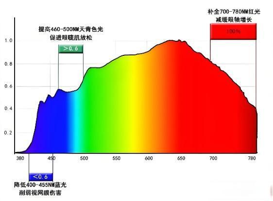 如何挑选最适合自己的台灯？
