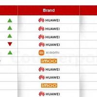 霸榜！2025年中国智能手表销量前十，华为独占七席