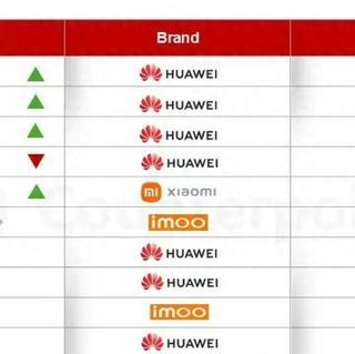 霸榜！2025年中国智能手表销量前十，华为独占七席