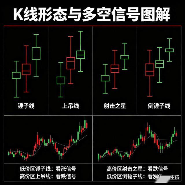 四种K线，两种长相，完全相反的命运！你分清楚了吗？