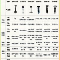 博朗vs吉利剃须刀怎么选？一篇看懂不踩坑